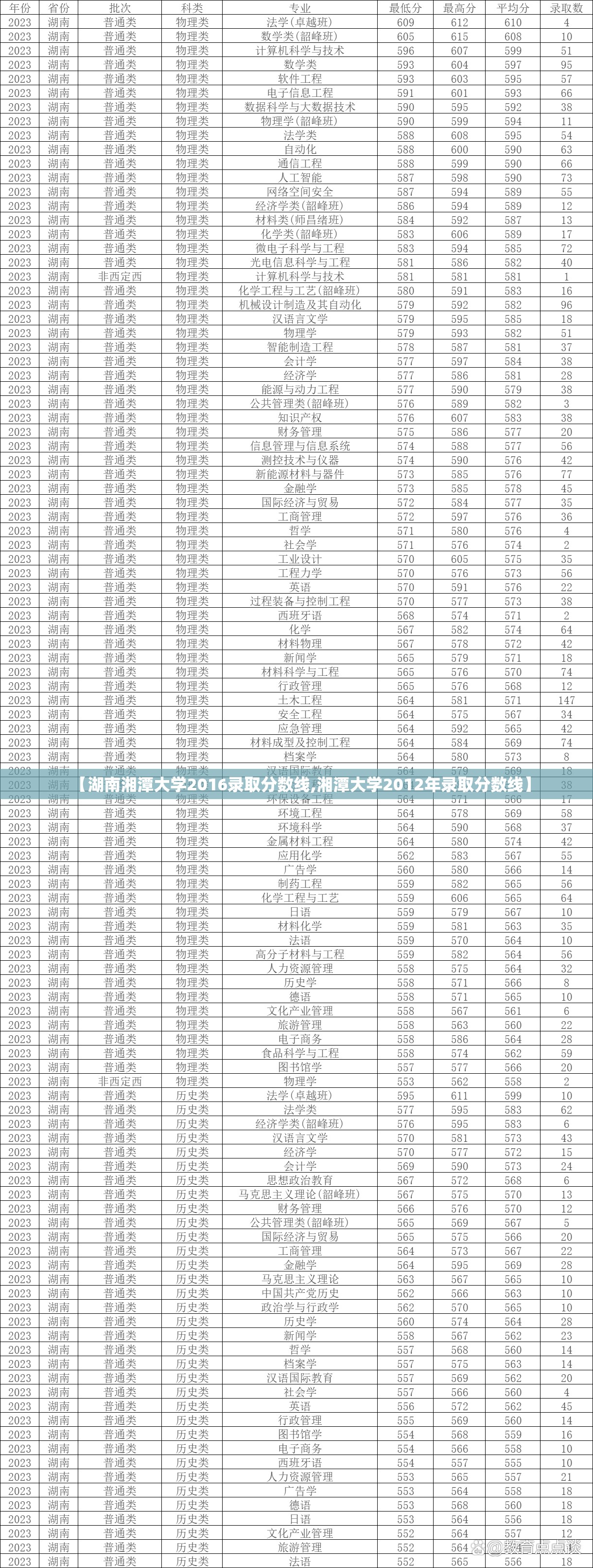 【湖南湘潭大学2016录取分数线,湘潭大学2012年录取分数线】