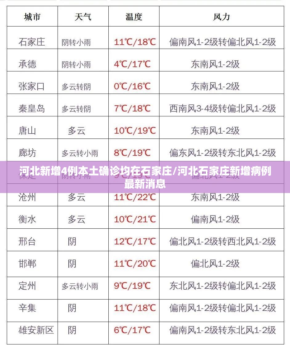 河北新增4例本土确诊均在石家庄/河北石家庄新增病例最新消息