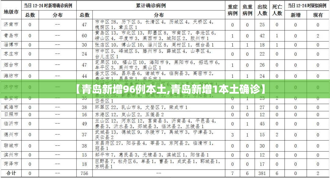 【青岛新增96例本土,青岛新增1本土确诊】 【青岛新增96例本土,青岛新增1本土确诊】