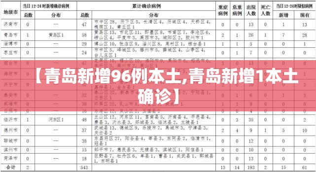 【青岛新增96例本土,青岛新增1本土确诊】 【青岛新增96例本土,青岛新增1本土确诊】