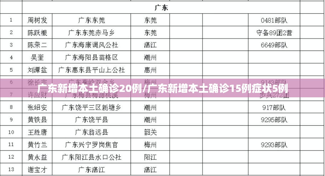 广东新增本土确诊20例/广东新增本土确诊15例症状5例