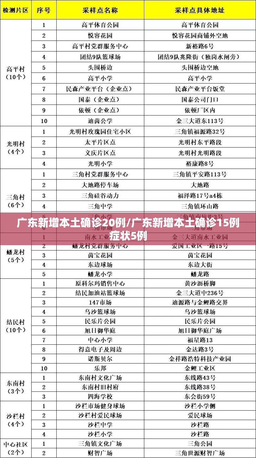 广东新增本土确诊20例/广东新增本土确诊15例症状5例