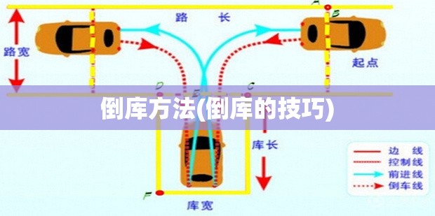 倒库方法(倒库的技巧) 倒库方法(倒库的技巧)