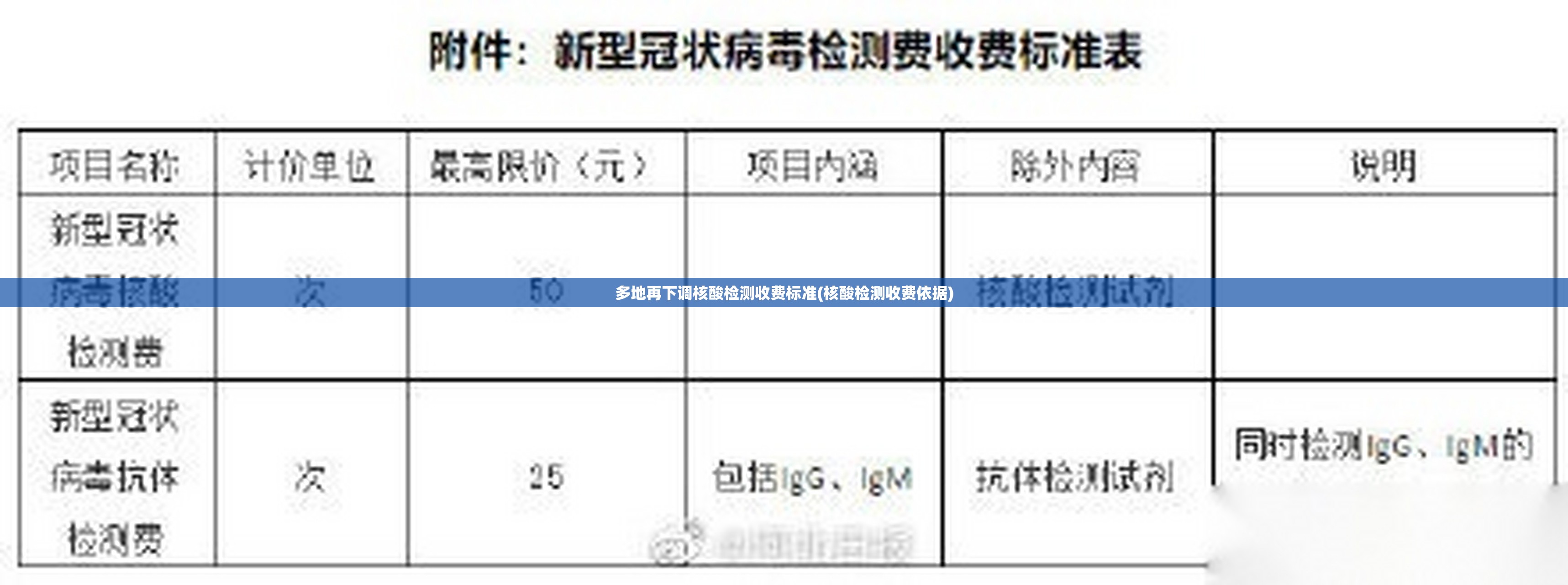 多地再下调核酸检测收费标准(核酸检测收费依据) 多地再下调核酸检测收费标准(核酸检测收费依据)