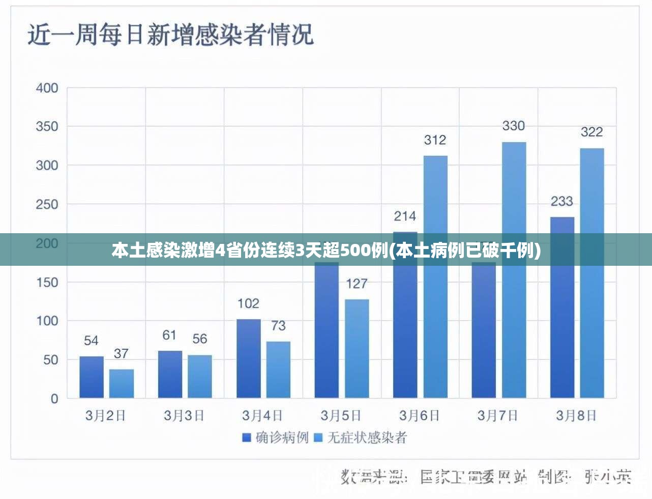 本土感染激增4省份连续3天超500例(本土病例已破千例)