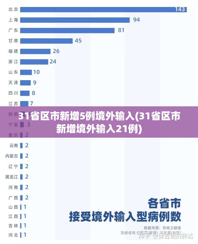 31省区市新增5例境外输入(31省区市新增境外输入21例) 31省区市新增5例境外输入(31省区市新增境外输入21例)