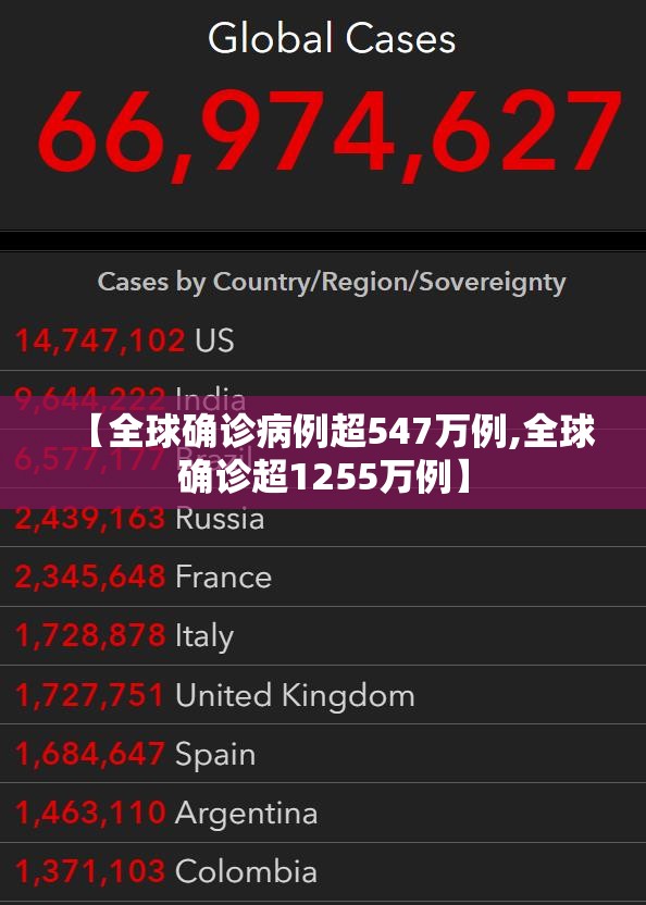 【全球确诊病例超547万例,全球确诊超1255万例】