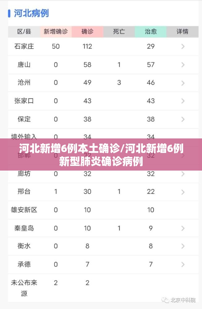 河北新增6例本土确诊/河北新增6例新型肺炎确诊病例 河北新增6例本土确诊/河北新增6例新型肺炎确诊病例