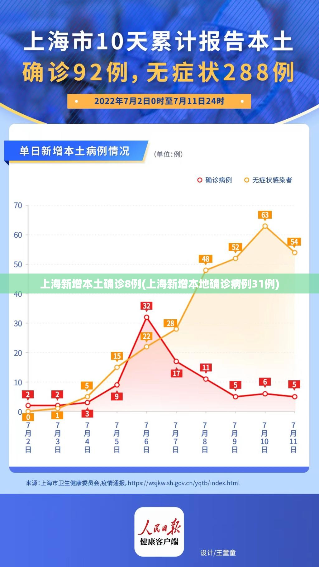 上海新增本土确诊8例(上海新增本地确诊病例31例) 上海新增本土确诊8例(上海新增本地确诊病例31例)