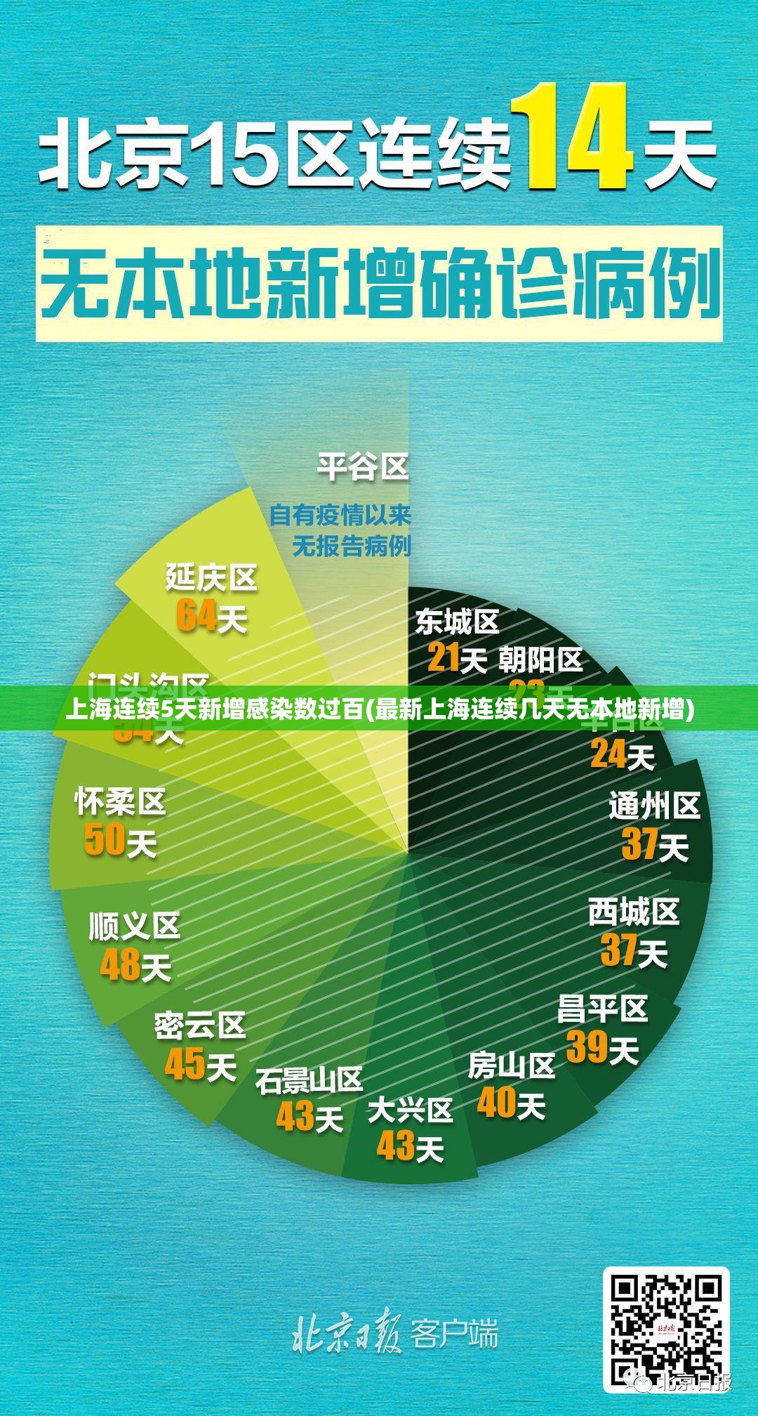 上海连续5天新增感染数过百(最新上海连续几天无本地新增)