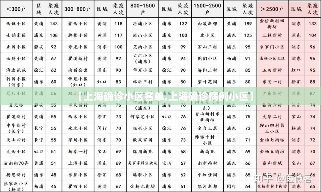 【上海确诊小区名单,上海确诊病例小区】 【上海确诊小区名单,上海确诊病例小区】
