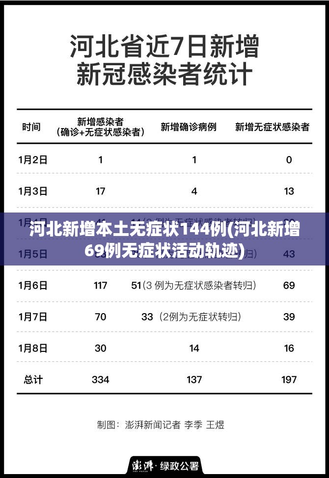 河北新增本土无症状144例(河北新增69例无症状活动轨迹) 河北新增本土无症状144例(河北新增69例无症状活动轨迹)