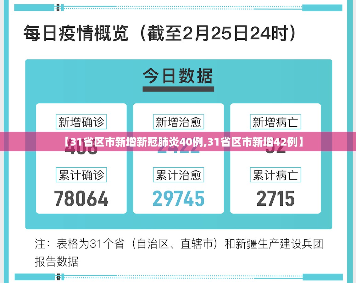 【31省区市新增新冠肺炎40例,31省区市新增42例】 【31省区市新增新冠肺炎40例,31省区市新增42例】