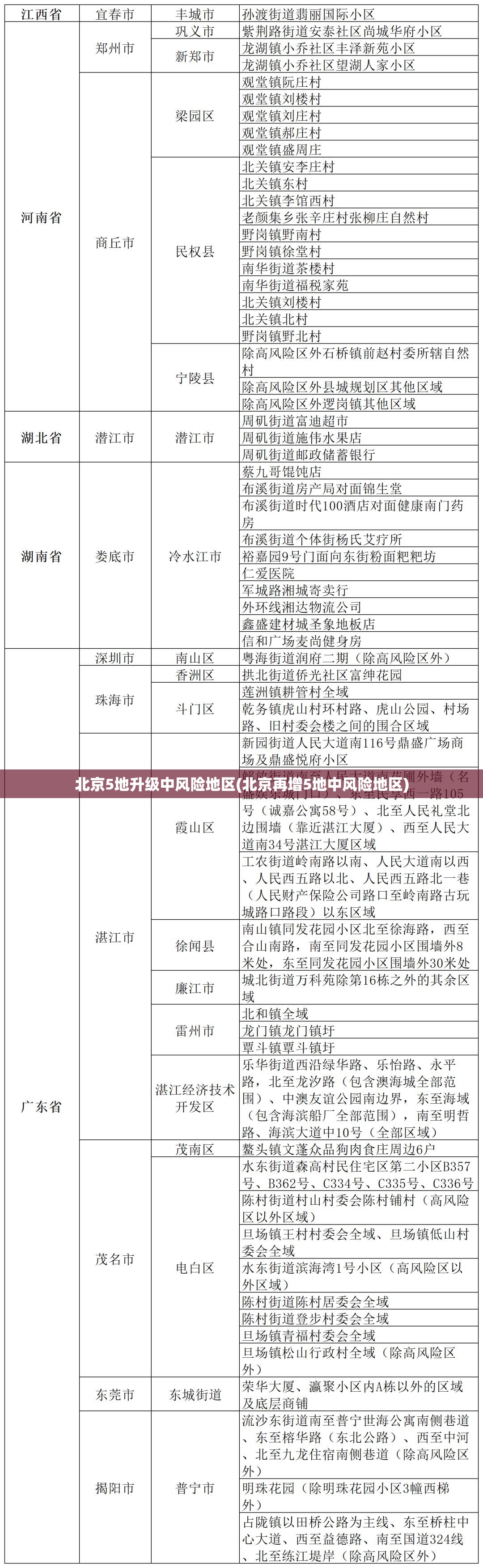北京5地升级中风险地区(北京再增5地中风险地区) 北京5地升级中风险地区(北京再增5地中风险地区)