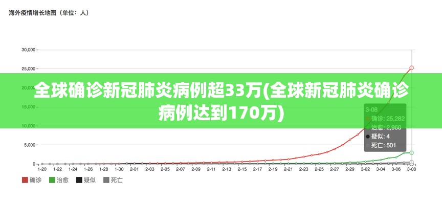 全球确诊新冠肺炎病例超33万(全球新冠肺炎确诊病例达到170万) 全球确诊新冠肺炎病例超33万(全球新冠肺炎确诊病例达到170万)