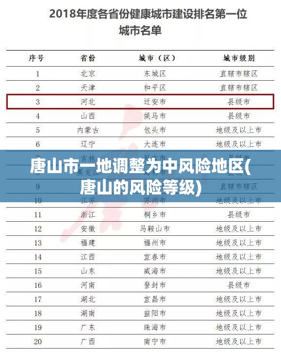 唐山市一地调整为中风险地区(唐山的风险等级) 唐山市一地调整为中风险地区(唐山的风险等级)