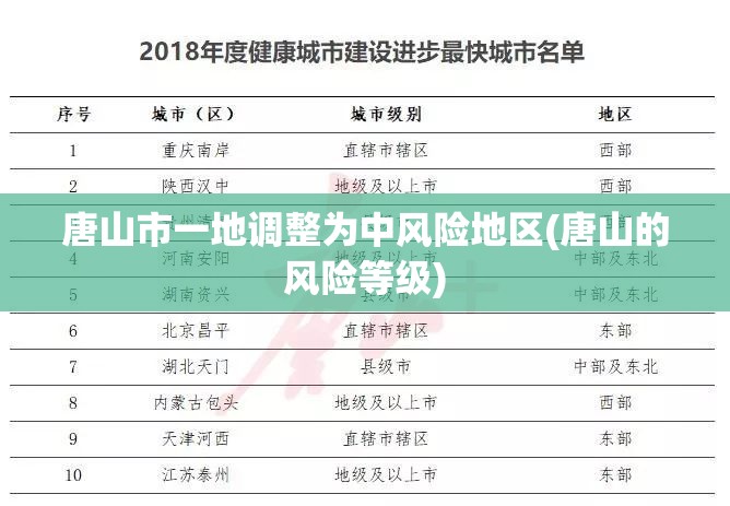唐山市一地调整为中风险地区(唐山的风险等级) 唐山市一地调整为中风险地区(唐山的风险等级)