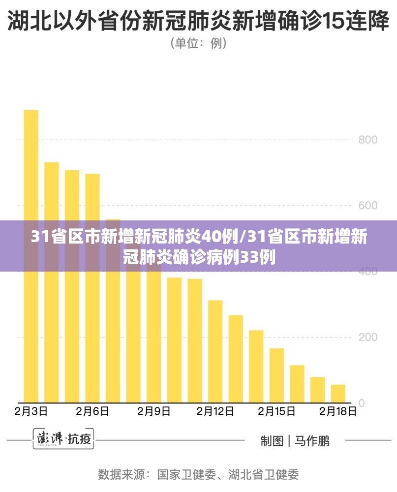 31省区市新增新冠肺炎40例/31省区市新增新冠肺炎确诊病例33例 31省区市新增新冠肺炎40例/31省区市新增新冠肺炎确诊病例33例