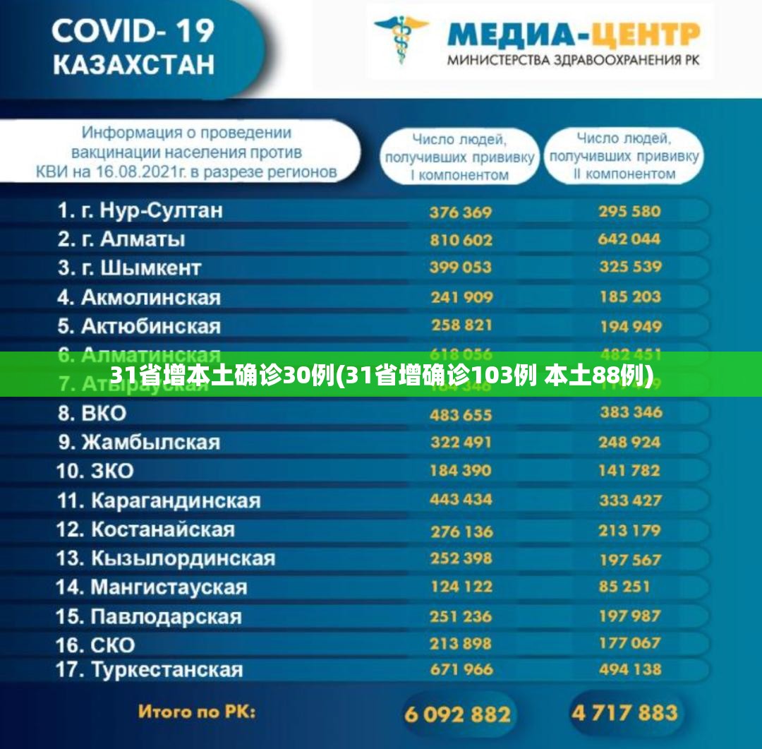 31省增本土确诊30例(31省增确诊103例 本土88例) 31省增本土确诊30例(31省增确诊103例 本土88例)