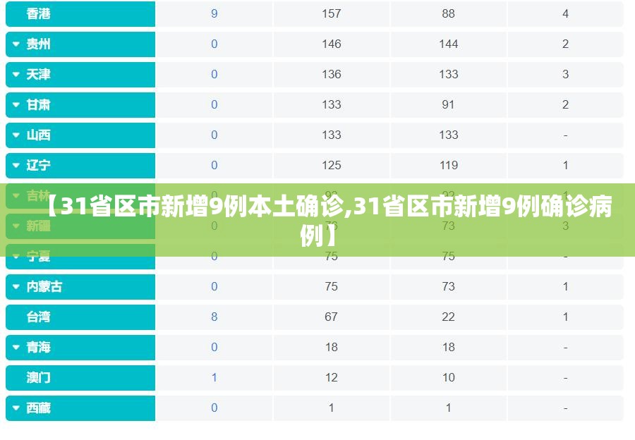 【31省区市新增9例本土确诊,31省区市新增9例确诊病例】