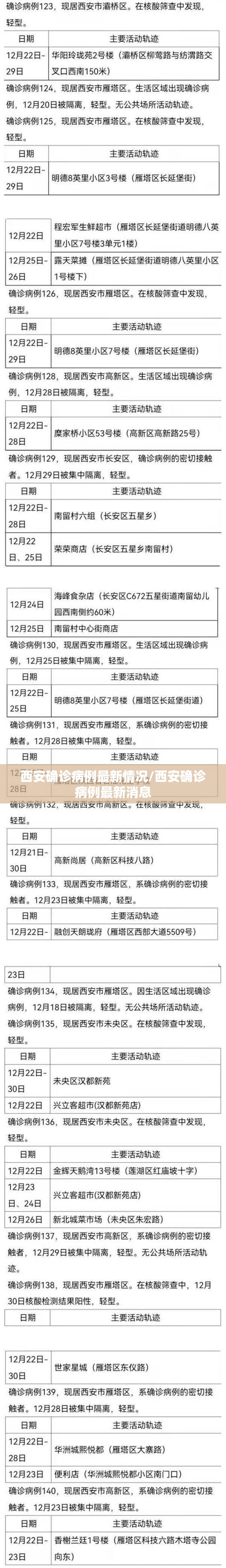 西安确诊病例最新情况/西安确诊病例最新消息 西安确诊病例最新情况/西安确诊病例最新消息
