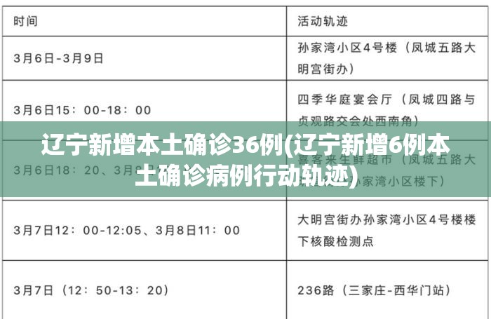辽宁新增本土确诊36例(辽宁新增6例本土确诊病例行动轨迹) 辽宁新增本土确诊36例(辽宁新增6例本土确诊病例行动轨迹)
