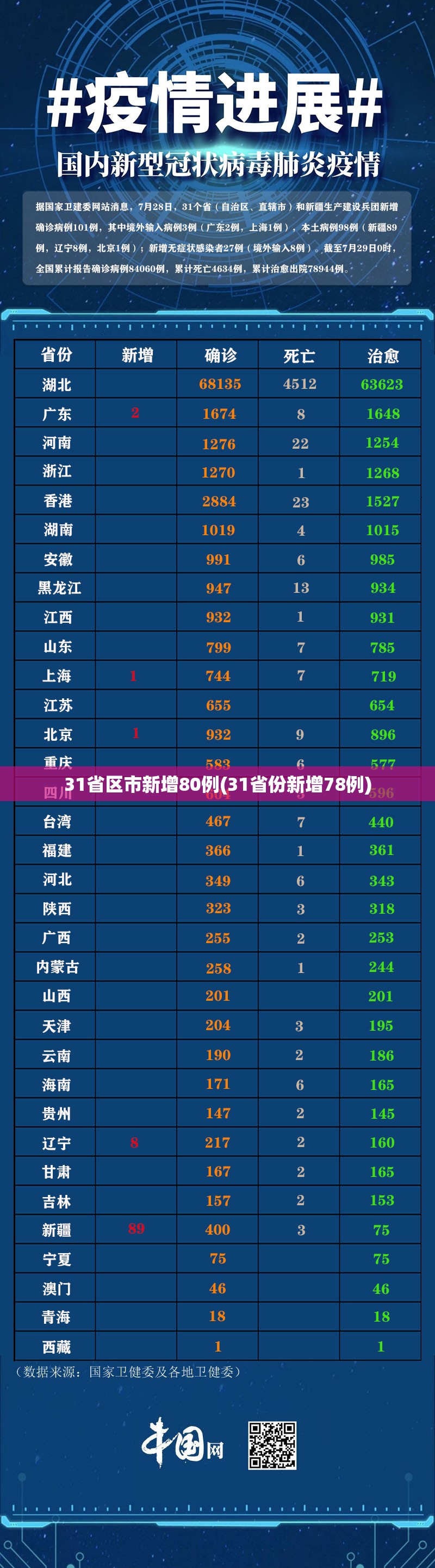 31省区市新增80例(31省份新增78例) 31省区市新增80例(31省份新增78例)