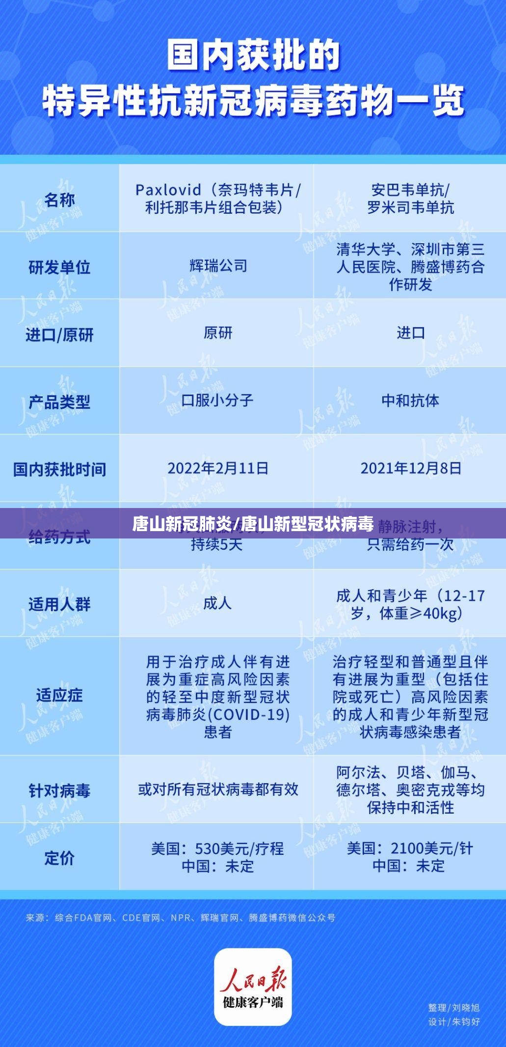 唐山新冠肺炎/唐山新型冠状病毒 唐山新冠肺炎/唐山新型冠状病毒
