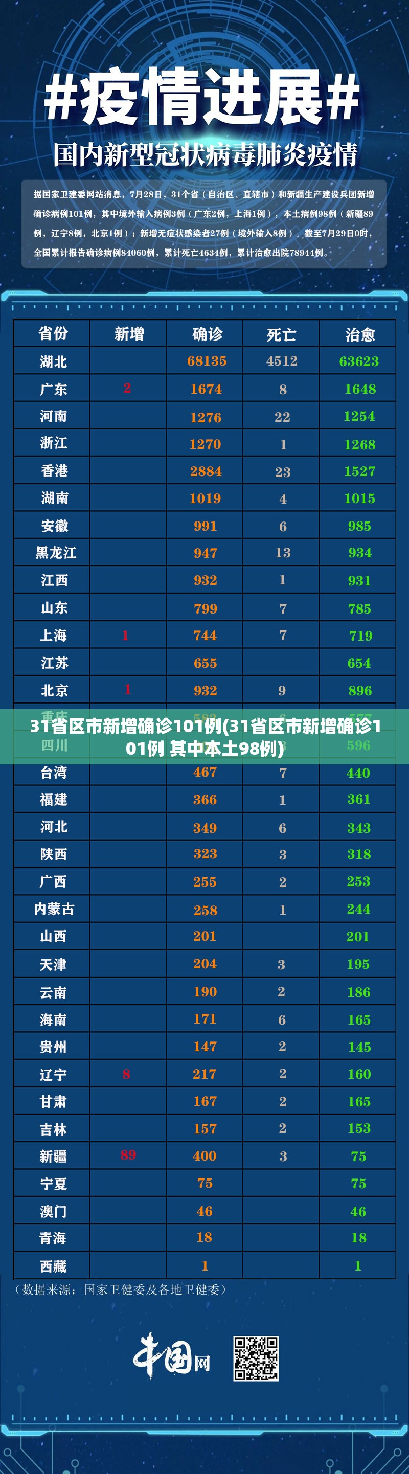 31省区市新增确诊101例(31省区市新增确诊101例 其中本土98例) 31省区市新增确诊101例(31省区市新增确诊101例 其中本土98例)