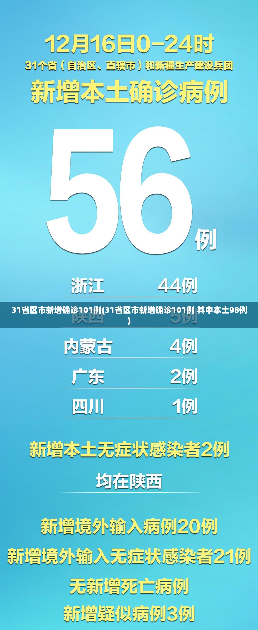 31省区市新增确诊101例(31省区市新增确诊101例 其中本土98例) 31省区市新增确诊101例(31省区市新增确诊101例 其中本土98例)