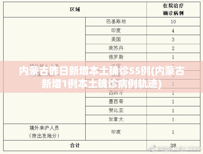 内蒙古昨日新增本土确诊55例(内蒙古新增1例本土确诊病例轨迹) 内蒙古昨日新增本土确诊55例(内蒙古新增1例本土确诊病例轨迹)