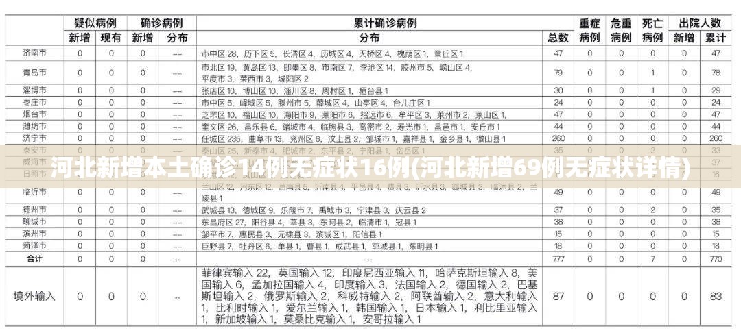 河北新增本土确诊14例无症状16例(河北新增69例无症状详情) 河北新增本土确诊14例无症状16例(河北新增69例无症状详情)