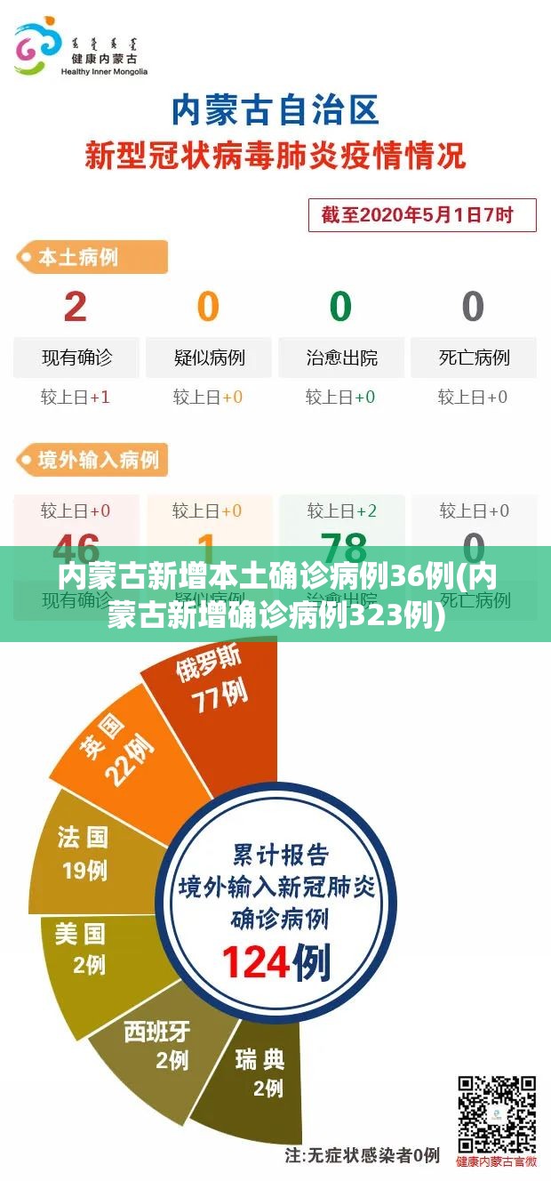 内蒙古新增本土确诊病例36例(内蒙古新增确诊病例323例)