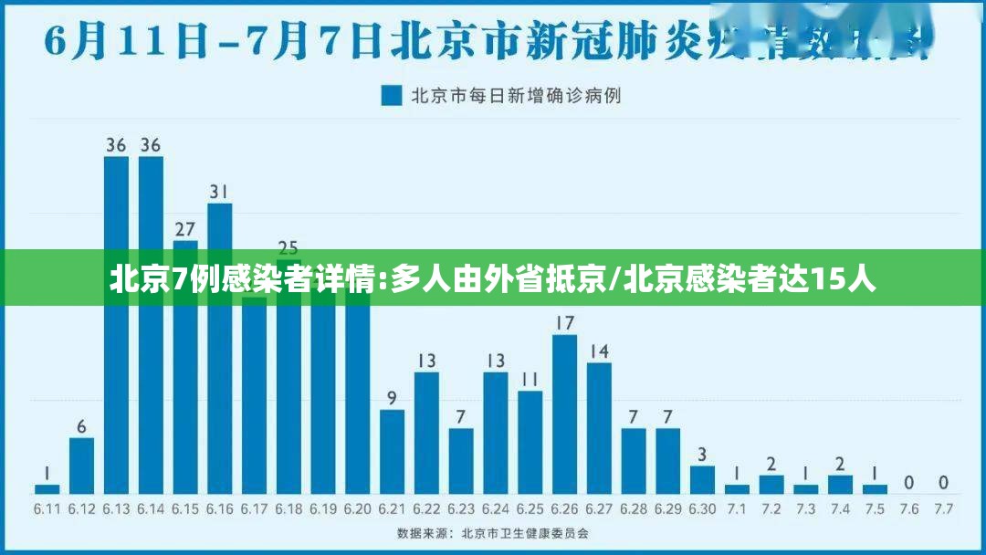 北京7例感染者详情:多人由外省抵京/北京感染者达15人 北京7例感染者详情:多人由外省抵京/北京感染者达15人