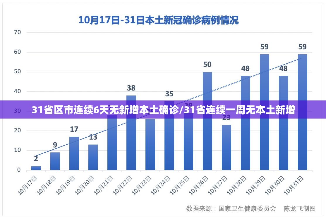 31省区市连续6天无新增本土确诊/31省连续一周无本土新增 31省区市连续6天无新增本土确诊/31省连续一周无本土新增
