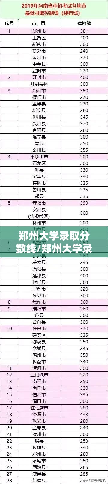 郑州大学录取分数线/郑州大学录取分数线一览表