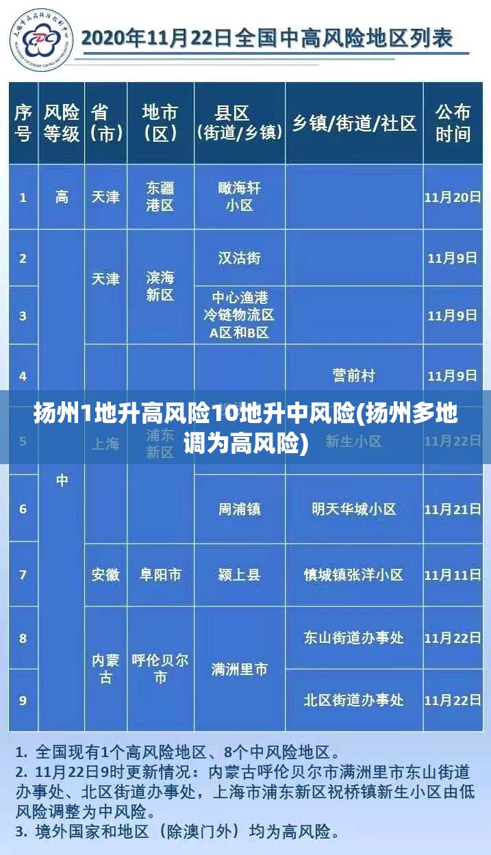 扬州1地升高风险10地升中风险(扬州多地调为高风险) 扬州1地升高风险10地升中风险(扬州多地调为高风险)