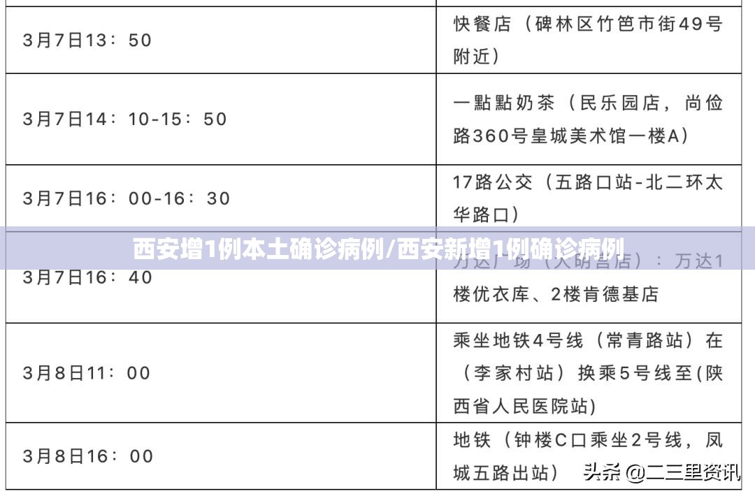 西安增1例本土确诊病例/西安新增1例确诊病例 西安增1例本土确诊病例/西安新增1例确诊病例