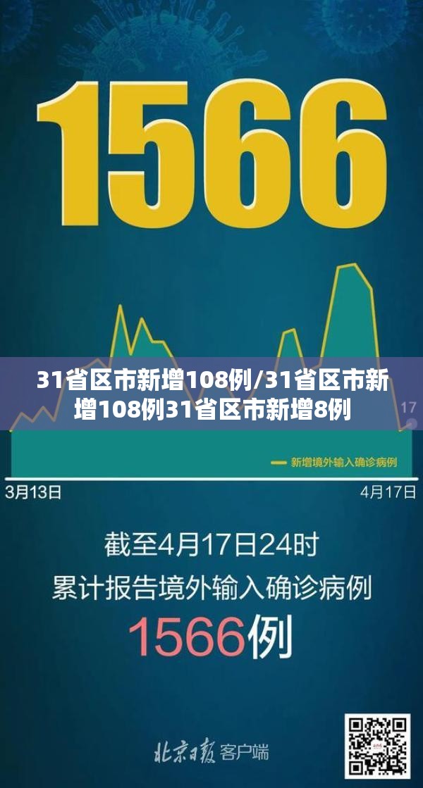 31省区市新增108例/31省区市新增108例31省区市新增8例