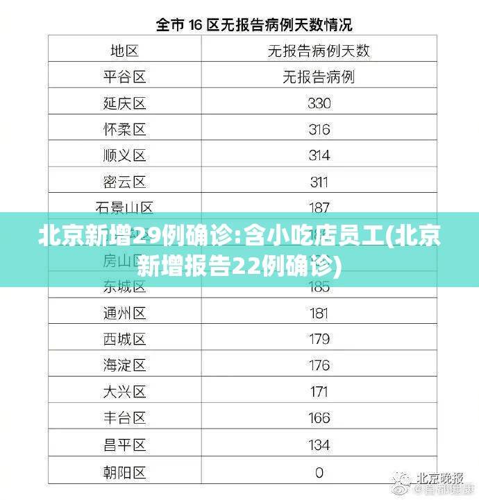 北京新增29例确诊:含小吃店员工(北京新增报告22例确诊) 北京新增29例确诊:含小吃店员工(北京新增报告22例确诊)