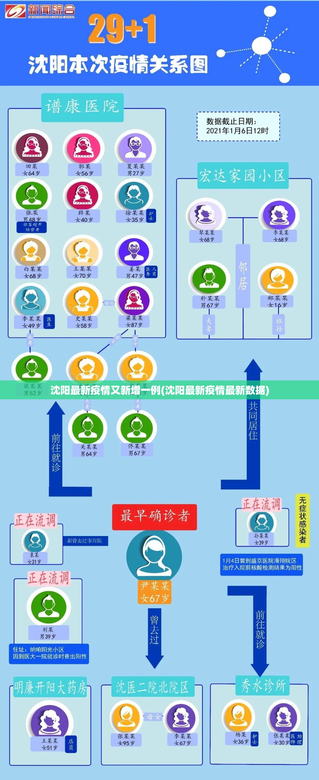 沈阳最新疫情又新增一例(沈阳最新疫情最新数据) 沈阳最新疫情又新增一例(沈阳最新疫情最新数据)