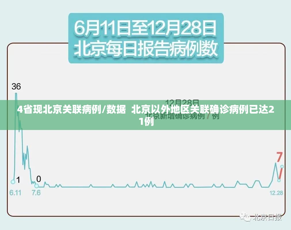 4省现北京关联病例/数据 北京以外地区关联确诊病例已达21例 4省现北京关联病例/数据 北京以外地区关联确诊病例已达21例