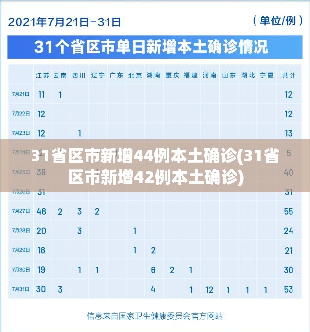 31省区市新增44例本土确诊(31省区市新增42例本土确诊) 31省区市新增44例本土确诊(31省区市新增42例本土确诊)