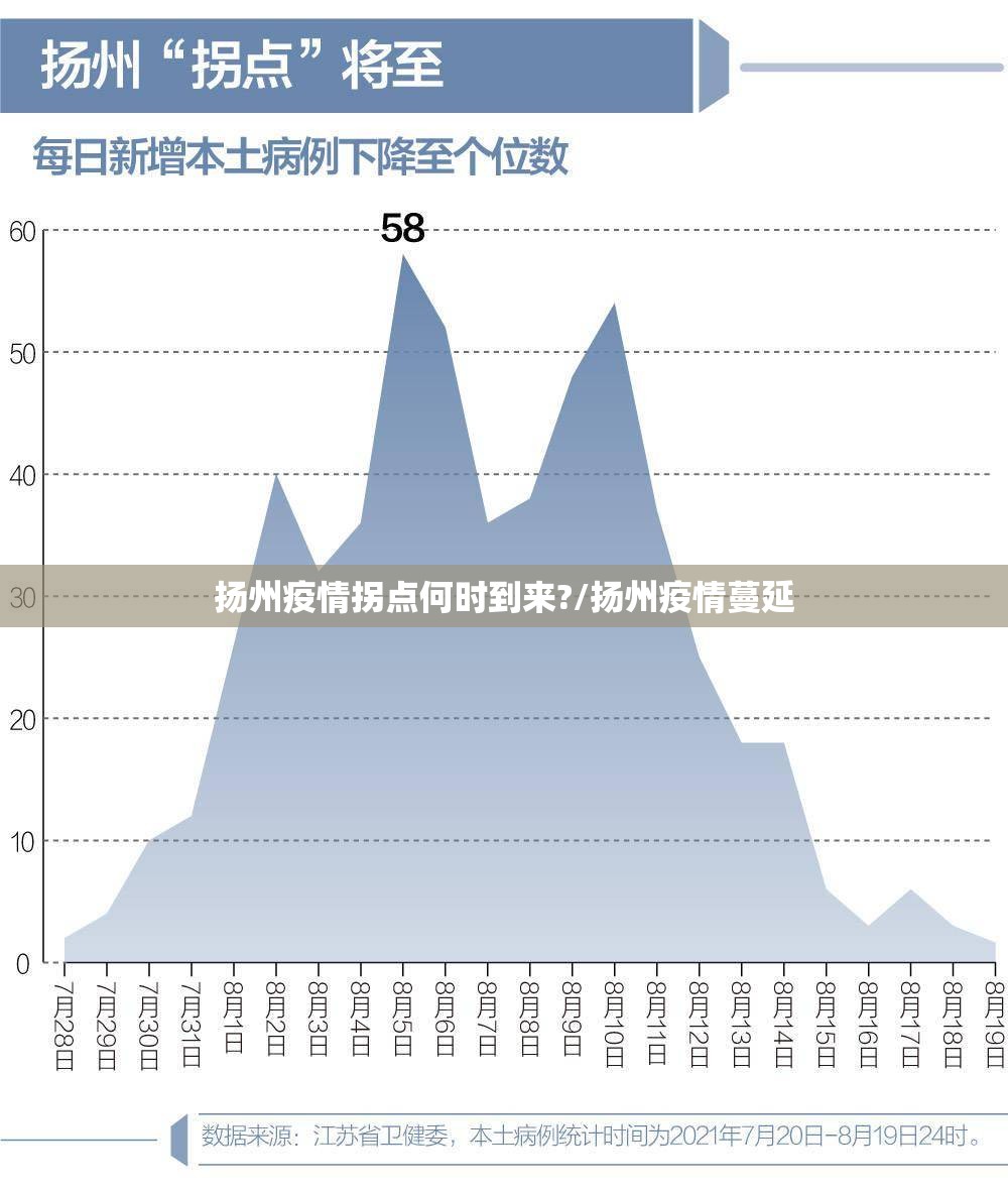 扬州疫情拐点何时到来?/扬州疫情蔓延 扬州疫情拐点何时到来?/扬州疫情蔓延