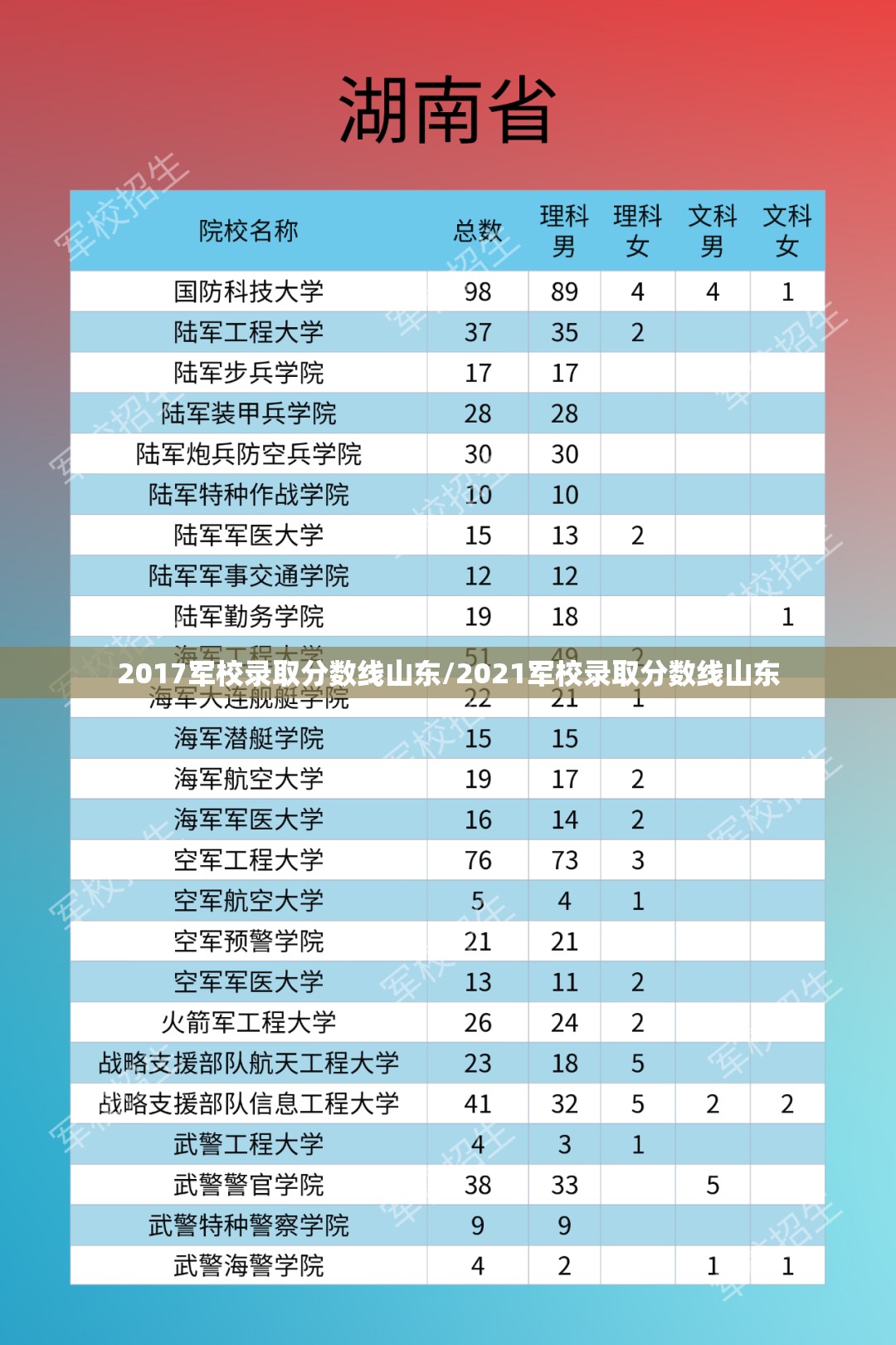 2017军校录取分数线山东/2021军校录取分数线山东 2017军校录取分数线山东/2021军校录取分数线山东