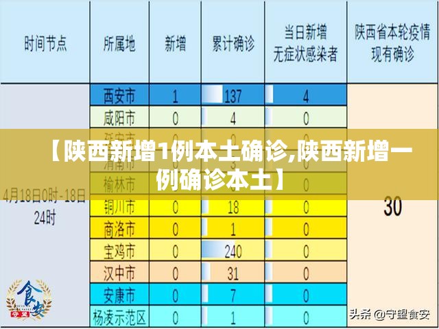 【陕西新增1例本土确诊,陕西新增一例确诊本土】 【陕西新增1例本土确诊,陕西新增一例确诊本土】