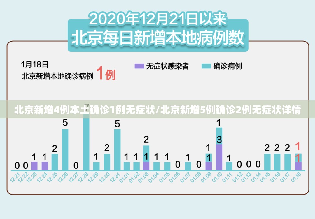 北京新增4例本土确诊1例无症状/北京新增5例确诊2例无症状详情 北京新增4例本土确诊1例无症状/北京新增5例确诊2例无症状详情