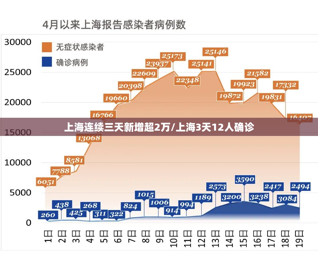 上海连续三天新增超2万/上海3天12人确诊