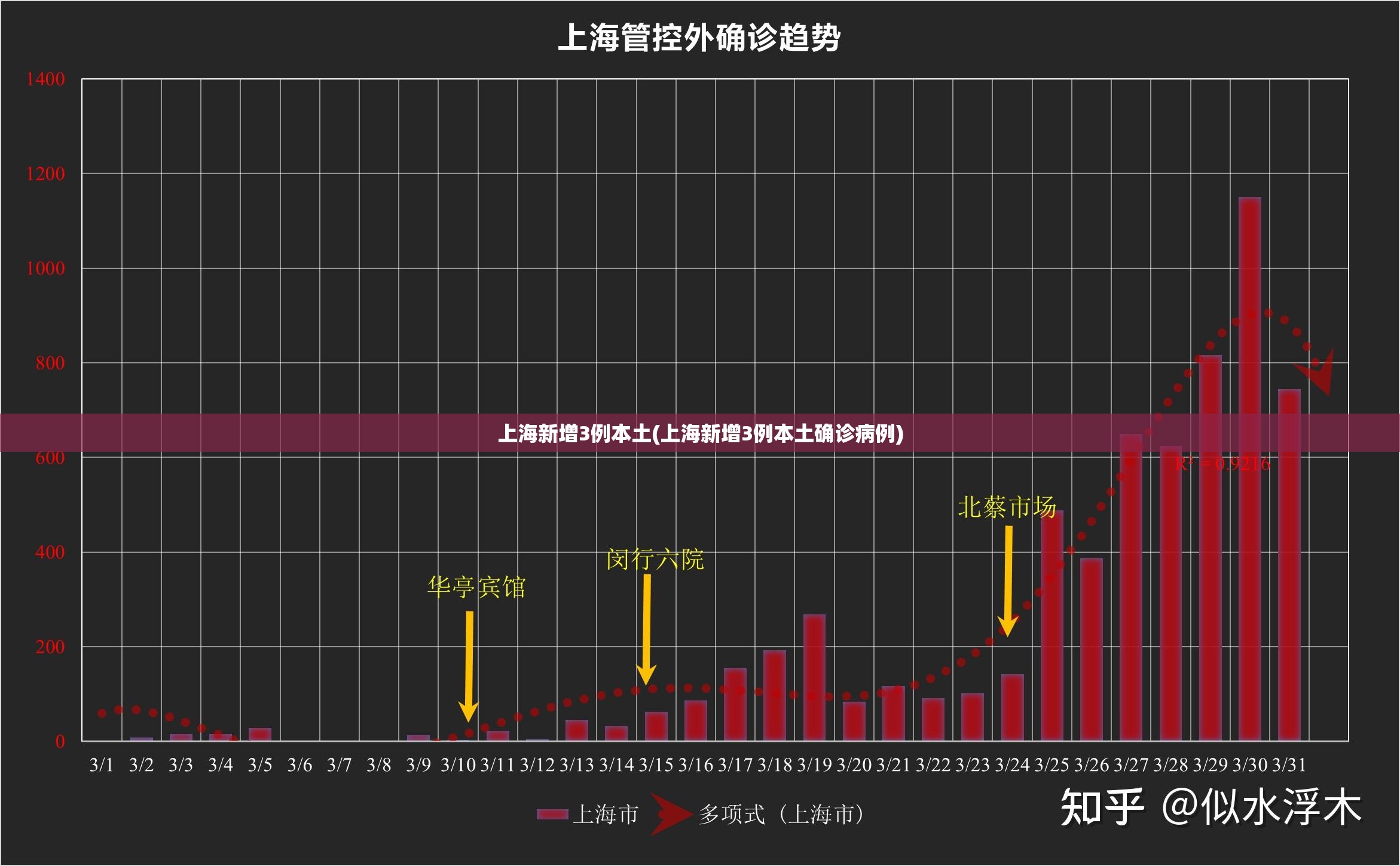 上海新增3例本土(上海新增3例本土确诊病例) 上海新增3例本土(上海新增3例本土确诊病例)