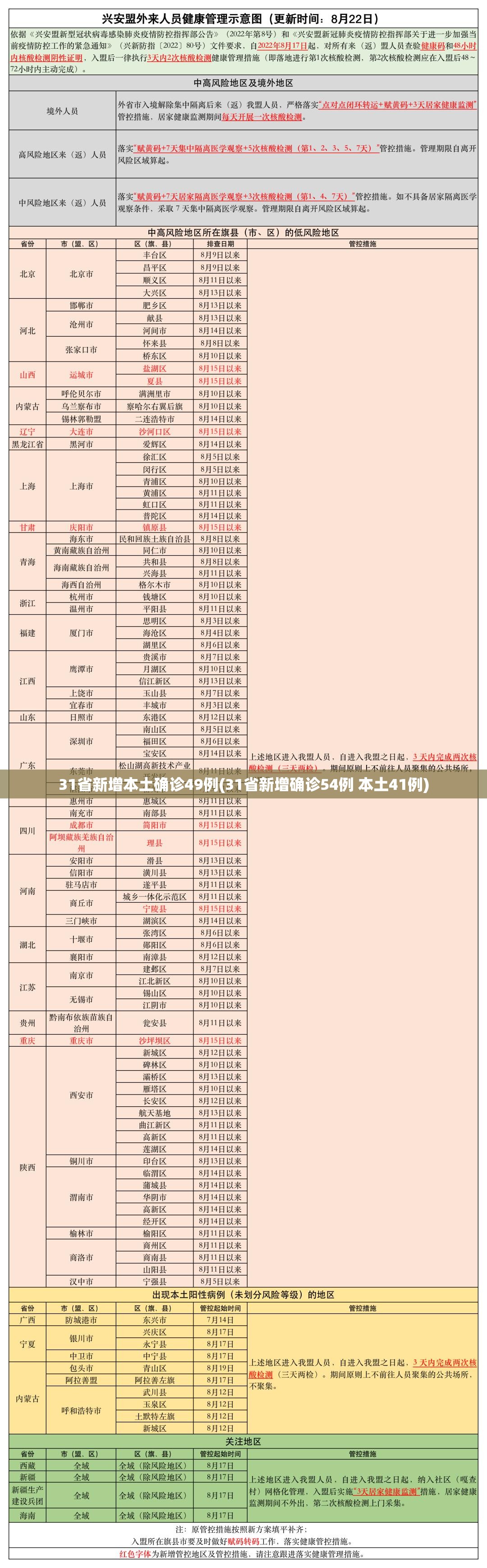 31省新增本土确诊49例(31省新增确诊54例 本土41例) 31省新增本土确诊49例(31省新增确诊54例 本土41例)